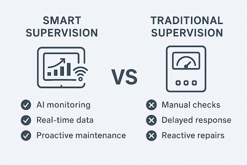 Smart Supervision For Safer Elevators